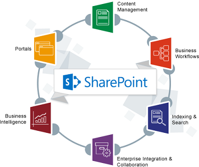 SharePoint Consultancy and Development Feature Image - Cognitive Convergence
